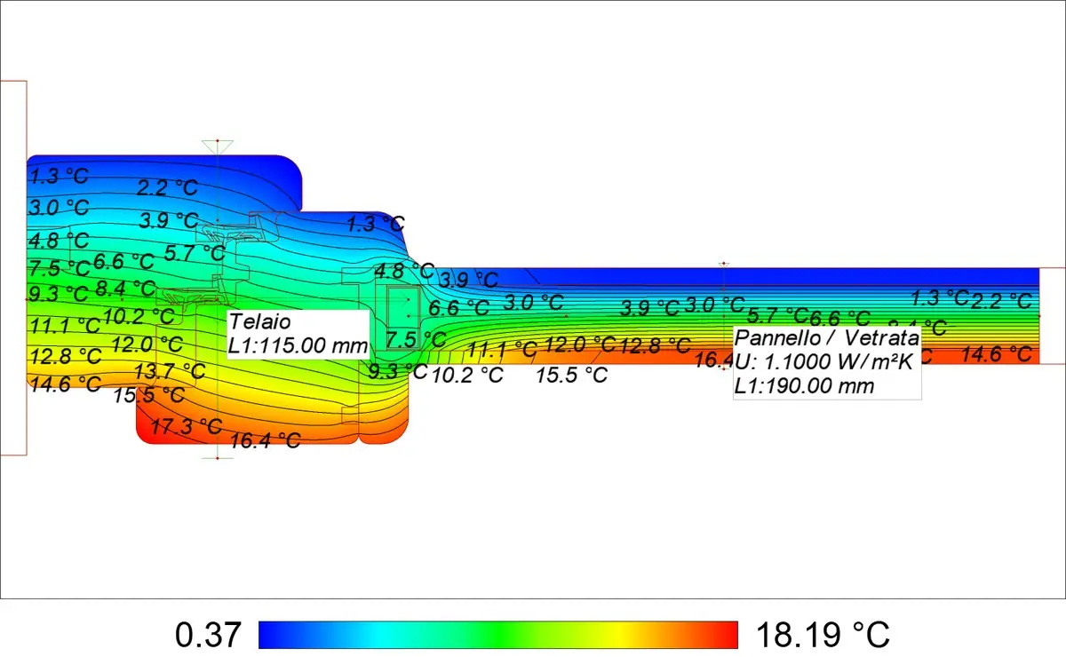 Isoterme del nodo di esempio come vengono esportate per il report. In una sola simulazione con i materiali reali e Ug = 1,1 W/(m²K): Uf = 1,33 W/(m²K), Ψg = 0,111 W/(m·K), bf = 115 mm.